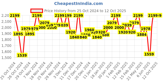 ajio.com house of vedas Men Regular Fit Jacket with Zip-Closure house of vedas Price History Graph from 25 Oct 2024 to 12 Oct 2025