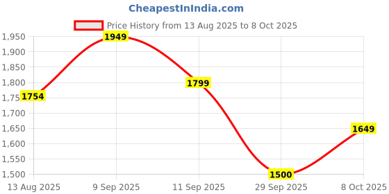 ajio.com byford by pantaloons Men Regular Fit Jacket with Zip-Closure byford by pantaloons Price History Graph from 13 Aug 2025 to 8 Oct 2025