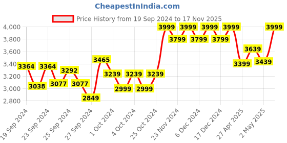 ajio.com columbia Men Regular Fit Jacket with Zip-Front columbia Price History Graph from 19 Sep 2024 to 17 Nov 2025