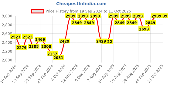 ajio.com columbia Men Regular Fit Jacket with Zip-Front columbia Price History Graph from 19 Sep 2024 to 11 Oct 2025
