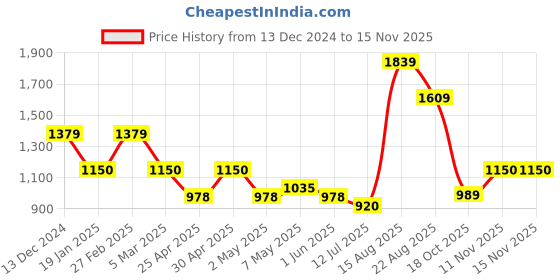 ajio.com van heusen Men Regular Fit Jacket with Zip-Front van heusen Price History Graph from 13 Dec 2024 to 13 Nov 2025