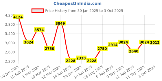 ajio.com allen solly Men Regular Fit Jacket with Zip-Front Closure allen solly Price History Graph from 30 Jan 2025 to 3 Oct 2025
