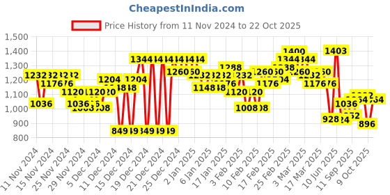 ajio.com spykar Men Regular Fit Jeans spykar Price History Graph from 11 Nov 2024 to 22 Oct 2025