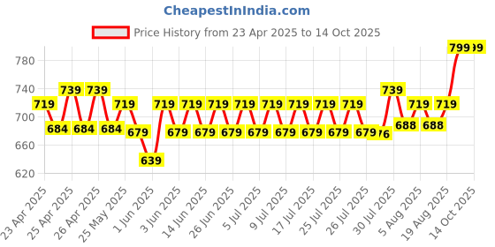 ajio.com max Men Regular Fit Jeans max Price History Graph from 23 Apr 2025 to 14 Oct 2025