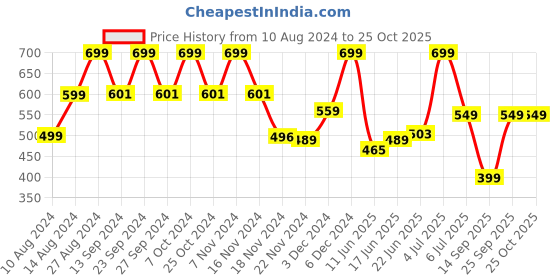 ajio.com yousta Men Regular Fit Joggers yousta Price History Graph from 10 Aug 2024 to 25 Oct 2025