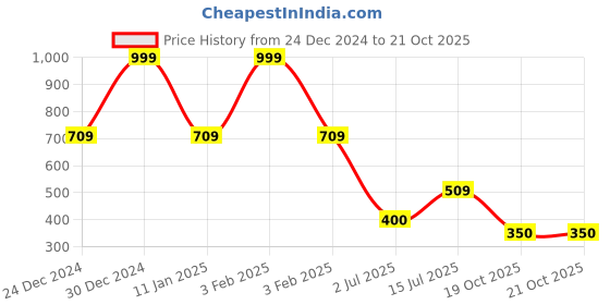 ajio.com teamspirit Men Regular Fit Joggers teamspirit Price History Graph from 24 Dec 2024 to 21 Oct 2025