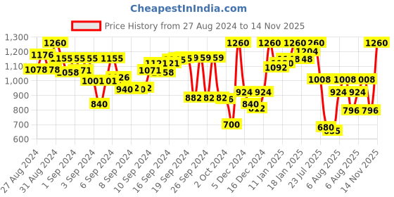 ajio.com big banana Men Regular Fit Knit Shorts big banana Price History Graph from 27 Aug 2024 to 14 Nov 2025