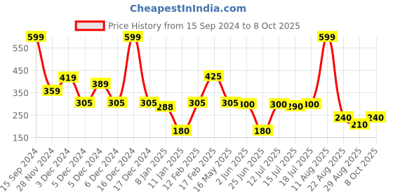 ajio.com teamspirit Men Regular Fit Knit Shorts teamspirit Price History Graph from 15 Sep 2024 to 8 Oct 2025