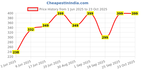 ajio.com yousta Men Regular Fit Knit Shorts yousta Price History Graph from 1 Jun 2025 to 22 Oct 2025