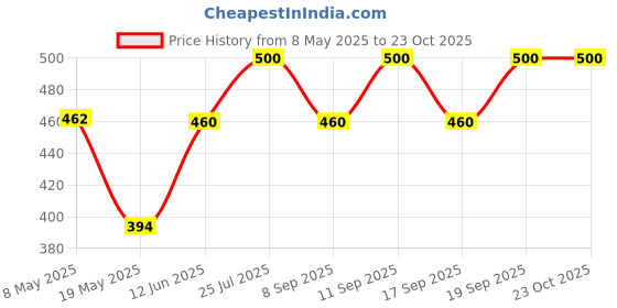 ajio.com chkokko Men Regular Fit Knit Shorts chkokko Price History Graph from 8 May 2025 to 23 Oct 2025