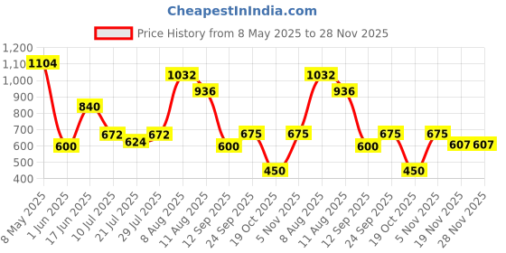 ajio.com umbro Men Regular Fit Knit Shorts umbro Price History Graph from 8 May 2025 to 28 Nov 2025