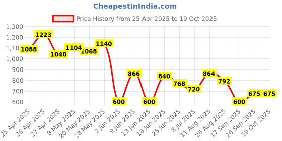 ajio.com umbro Men Regular Fit Knit Shorts umbro Price History Graph from 25 Apr 2025 to 18 Oct 2025
