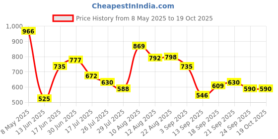 ajio.com umbro Men Regular Fit Knit Shorts umbro Price History Graph from 8 May 2025 to 19 Oct 2025