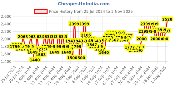 ajio.com reebok Men Regular Fit Knit Shorts with Insert Pockets reebok Price History Graph from 25 Jul 2024 to 3 Nov 2025