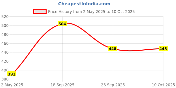 ajio.com jump cuts Men Regular Fit Knit Shorts with Insert Pockets jump cuts Price History Graph from 2 May 2025 to 9 Oct 2025