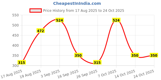 ajio.com fashion world Men Regular Fit Kurta fashion world Price History Graph from 17 Aug 2025 to 23 Oct 2025