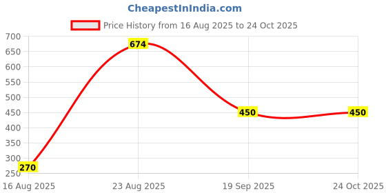 ajio.com fashion world Men Regular Fit Kurta fashion world Price History Graph from 16 Aug 2025 to 23 Oct 2025