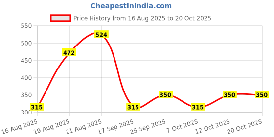 ajio.com fashion world Men Regular Fit Kurta fashion world Price History Graph from 16 Aug 2025 to 20 Oct 2025
