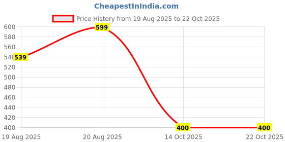 ajio.com fashion world Men Regular Fit Kurta fashion world Price History Graph from 19 Aug 2025 to 21 Oct 2025