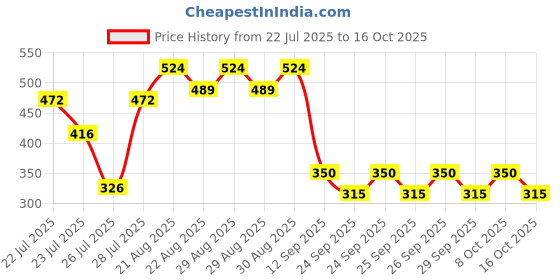 ajio.com fashion world Men Regular Fit Kurta fashion world Price History Graph from 22 Jul 2025 to 16 Oct 2025