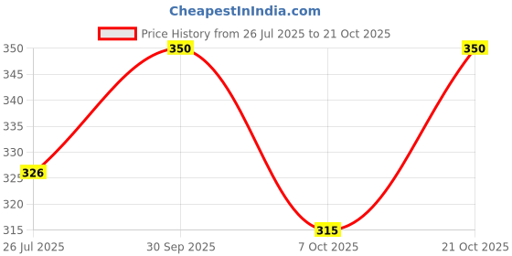 ajio.com fashion world Men Regular Fit Kurta fashion world Price History Graph from 26 Jul 2025 to 21 Oct 2025