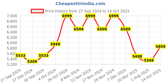 ajio.com kisah Men Regular Fit Kurta Pyjama Set with Jacket kisah Price History Graph from 27 Sep 2024 to 14 Oct 2025