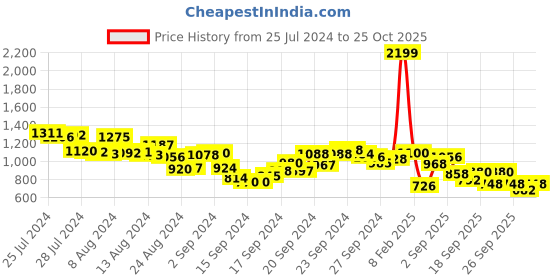 ajio.com spykar Men Regular Fit Kurta Shirt spykar Price History Graph from 25 Jul 2024 to 25 Oct 2025