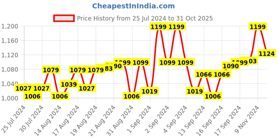 ajio.com the kurta company Men Regular Fit Kurta with Mandarin Collar the kurta company Price History Graph from 25 Jul 2024 to 31 Oct 2025
