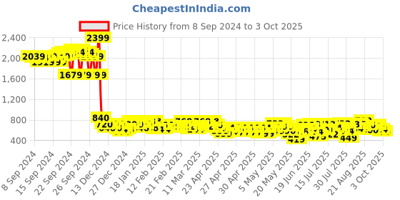 ajio.com jompers Men Regular Fit Kurta with Mandarin Collar jompers Price History Graph from 8 Sep 2024 to 3 Oct 2025