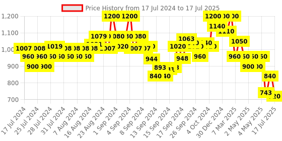 ajio.com indie picks Men Regular Fit Kurta with Patch Pocket indie picks Price History Graph from 17 Jul 2024 to 17 Jul 2025