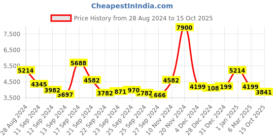 ajio.com kisah Men Regular Fit Kurta with Pyjamas & Printed Jacket kisah Price History Graph from 28 Aug 2024 to 15 Oct 2025