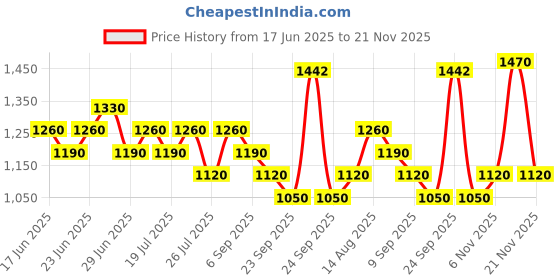 ajio.com red tape Men Regular Fit Lace-Up Casual Shoes  red tape Price History Graph from 17 Jun 2025 to 21 Nov 2025