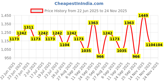 ajio.com red tape Men Regular Fit Lace-Up Casual Shoes  red tape Price History Graph from 22 Jun 2025 to 24 Nov 2025