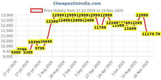 ajio.com hush puppies Men Regular Fit Lace-Up Formal Shoes hush puppies Price History Graph from 17 Jul 2024 to 16 Nov 2025