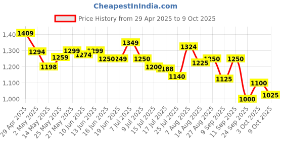 ajio.com campus Men Regular Fit Lace-Up Sneakers  campus Price History Graph from 29 Apr 2025 to 9 Oct 2025