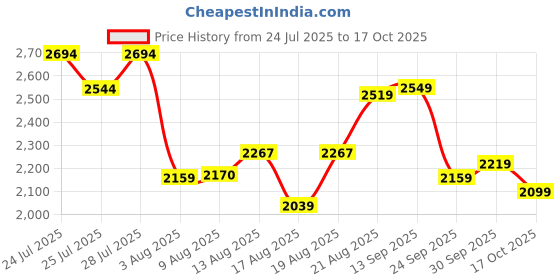 ajio.com neemans Men Regular Fit Lace-Up Sneakers  neemans Price History Graph from 24 Jul 2025 to 17 Oct 2025