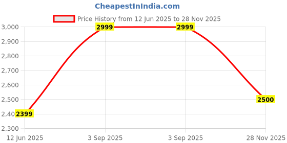 ajio.com gap Men Regular Fit Linen Shirt with Patch Pocket gap Price History Graph from 12 Jun 2025 to 28 Nov 2025