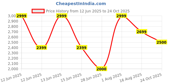 ajio.com gap Men Regular Fit Linen Shirt with Patch Pocket gap Price History Graph from 12 Jun 2025 to 24 Oct 2025