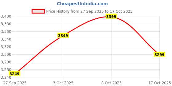 ajio.com puma Men Regular Fit Logo Jacket puma Price History Graph from 27 Sep 2025 to 17 Oct 2025
