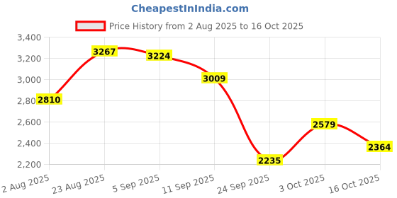 ajio.com u.s. polo assn. Men Regular Fit Logo Print Sweatshirt u.s. polo assn. Price History Graph from 2 Aug 2025 to 16 Oct 2025