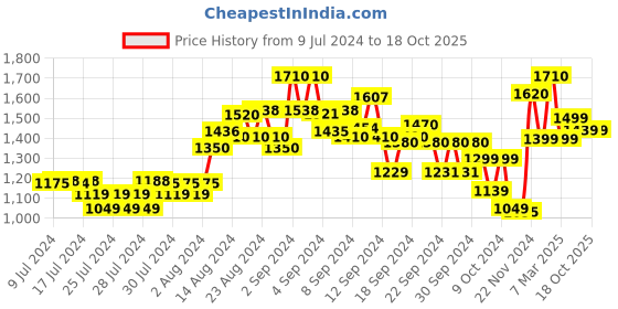 ajio.com kisah Men Regular Fit Long Kurta kisah Price History Graph from 9 Jul 2024 to 18 Oct 2025