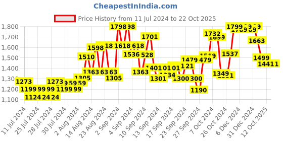 ajio.com kisah Men Regular Fit Long Kurta kisah Price History Graph from 11 Jul 2024 to 22 Oct 2025