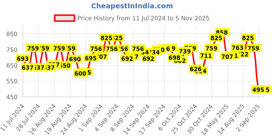 ajio.com molly & michel Men Regular Fit Long Kurta molly & michel Price History Graph from 11 Jul 2024 to 3 Nov 2025