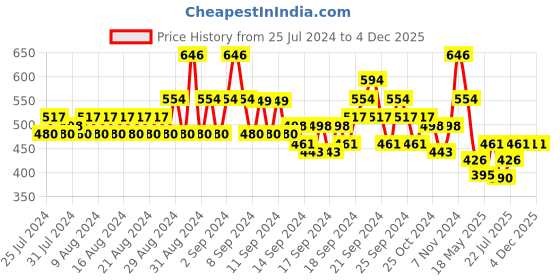 ajio.com even Men Regular Fit Long Kurta even Price History Graph from 25 Jul 2024 to 3 Dec 2025