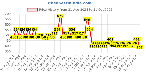 ajio.com even Men Regular Fit Long Kurta even Price History Graph from 31 Aug 2024 to 31 Oct 2025