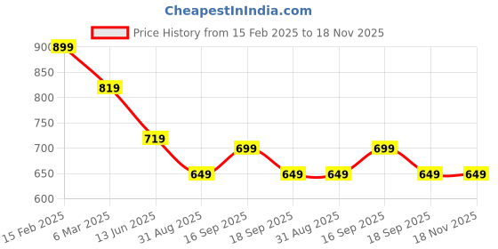 ajio.com melange by lifestyle Men Regular Fit Long Kurta melange by lifestyle Price History Graph from 15 Feb 2025 to 17 Nov 2025