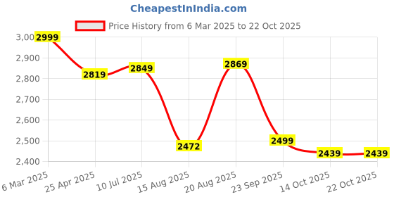 ajio.com kisah Men Regular Fit Long Kurta kisah Price History Graph from 6 Mar 2025 to 22 Oct 2025