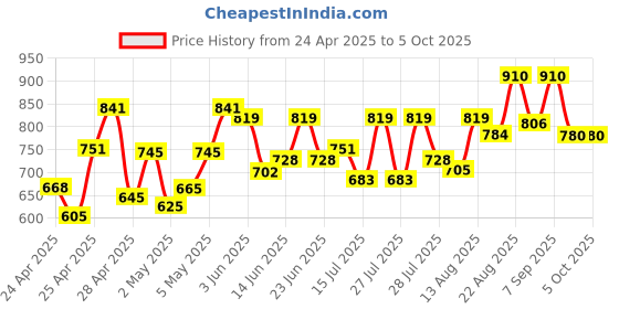 ajio.com jompers Men Regular Fit Long Kurta jompers Price History Graph from 24 Apr 2025 to 4 Oct 2025