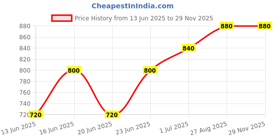 ajio.com vastramay Men Regular Fit Long Kurta vastramay Price History Graph from 13 Jun 2025 to 28 Nov 2025