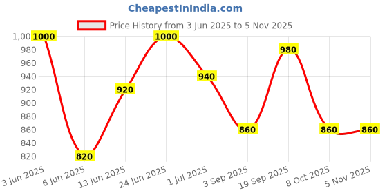 ajio.com vastramay Men Regular Fit Long Kurta vastramay Price History Graph from 3 Jun 2025 to 5 Nov 2025